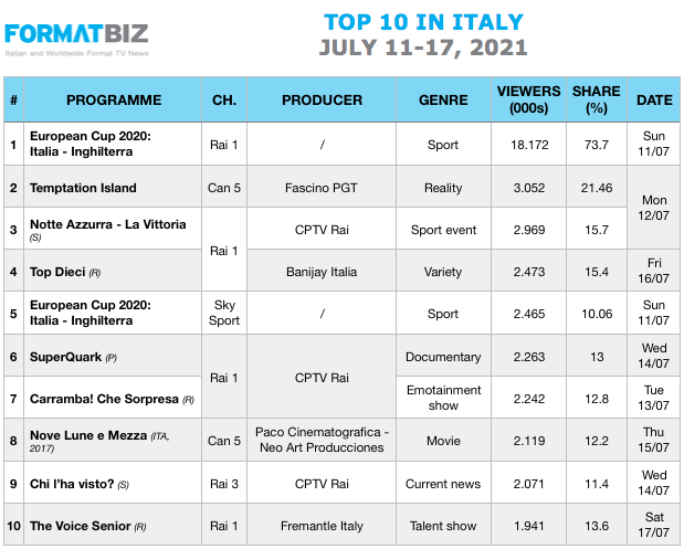 TOP 10 IN ITALY | July 11-17, 2021